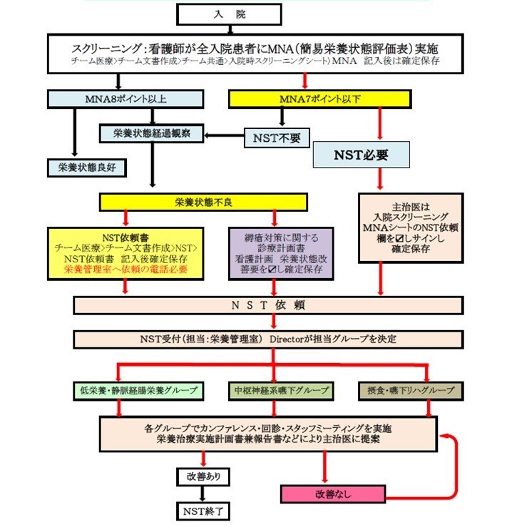 NST介入の流れの図