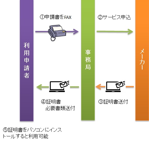 OKI-net 利用申請フロー