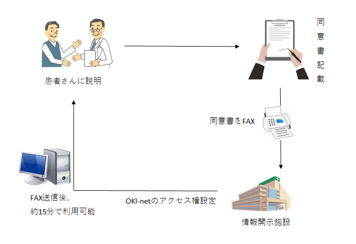 OKI-net利用フロー