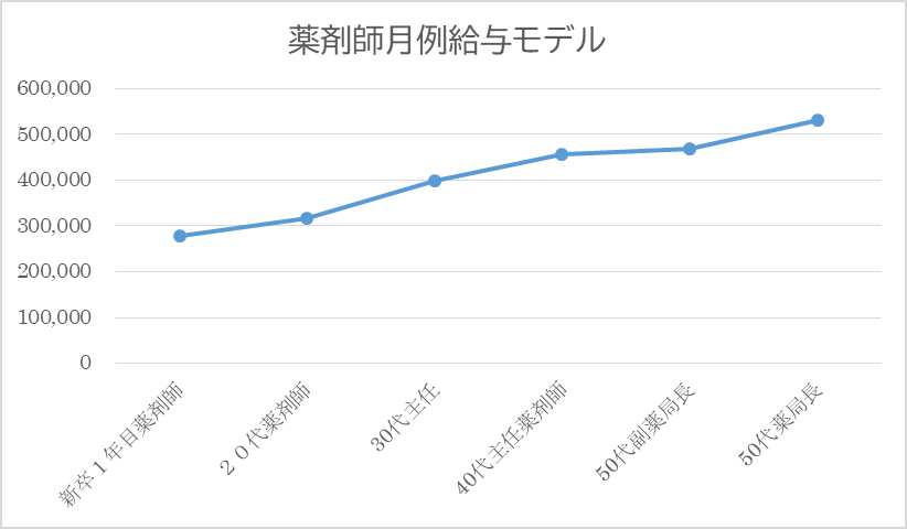 給与グラフ